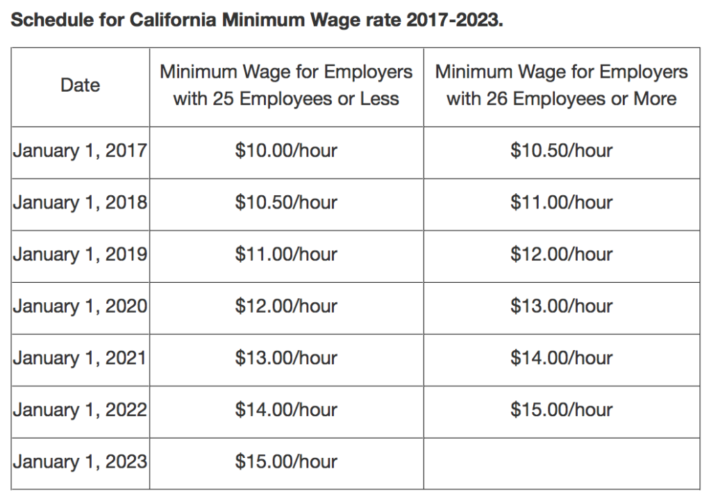 whats the minimum wage in california