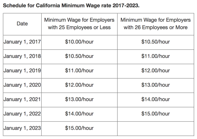 What Is CA s 2017 Minimum Wage Attorney Branigan Robertson