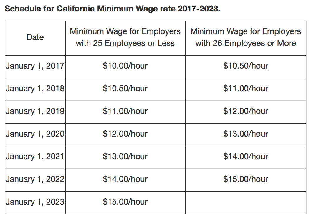 California Minimum Wage 2017 Chart Yearly Increases