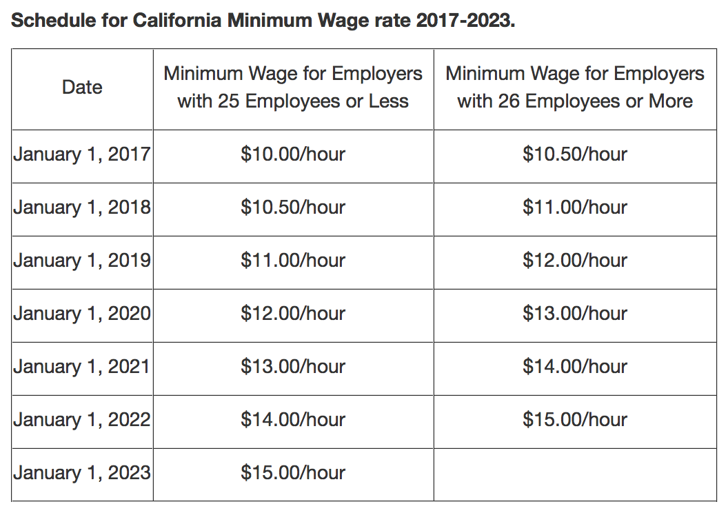 What Is CA s 2017 Minimum Wage Attorney Branigan Robertson